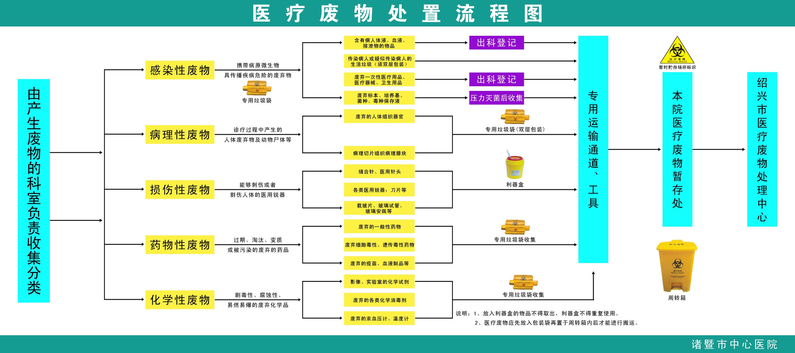中心医院医疗废物处置流程图.jpg