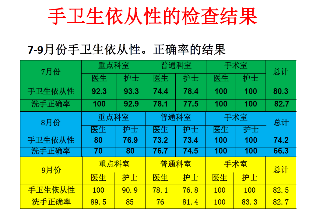 手卫生依从性检查结果.png